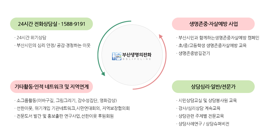 24시간 전화상담실 · 1588-9191/생명존중·자살예방 사업/기타활동·인적 네트워크 및 역연계/상담심리·일반/전문가